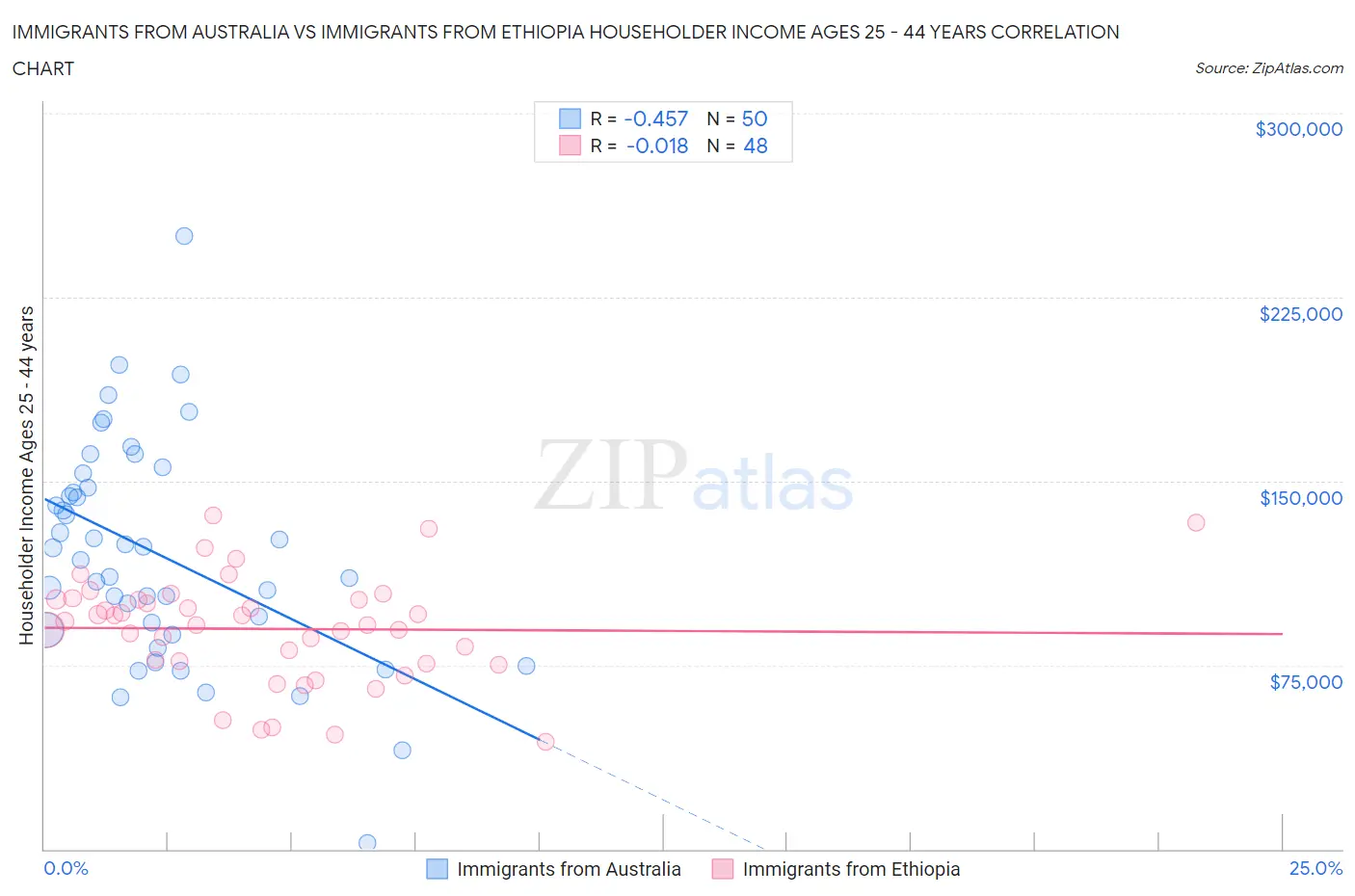 Immigrants from Australia vs Immigrants from Ethiopia Householder Income Ages 25 - 44 years
