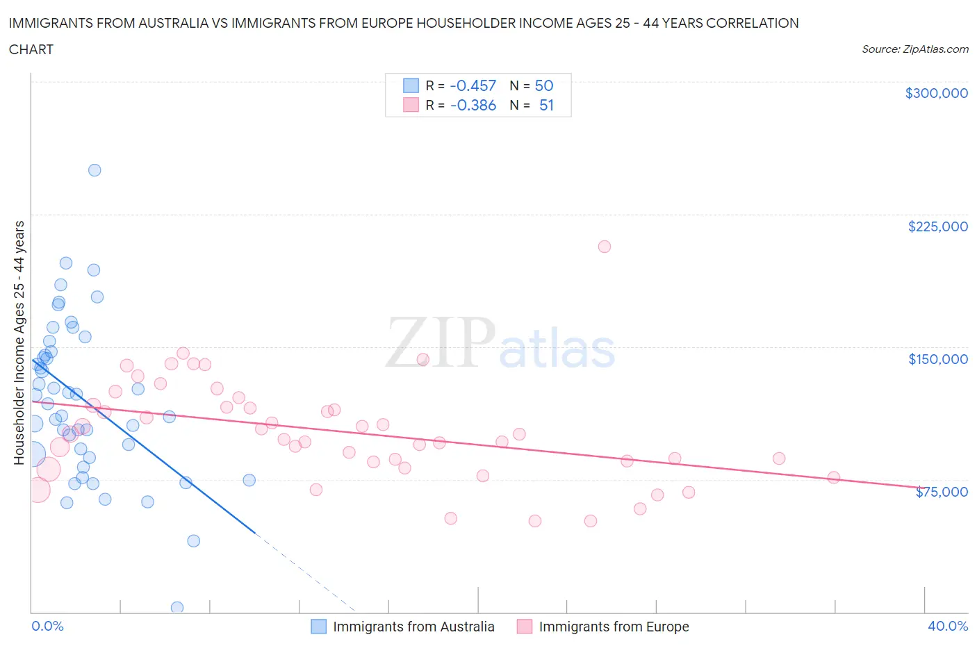 Immigrants from Australia vs Immigrants from Europe Householder Income Ages 25 - 44 years