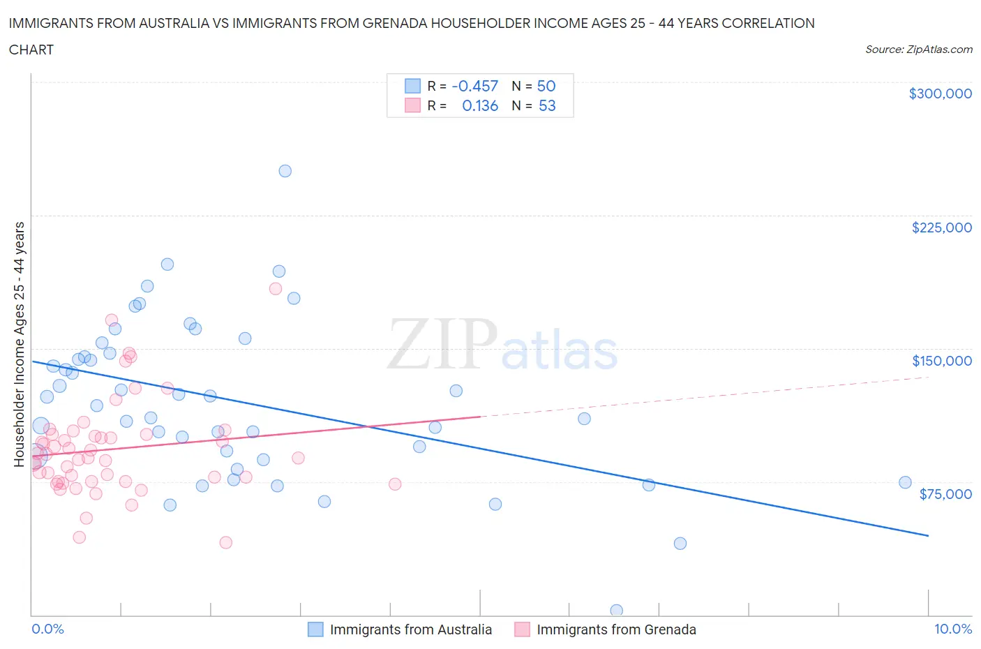 Immigrants from Australia vs Immigrants from Grenada Householder Income Ages 25 - 44 years