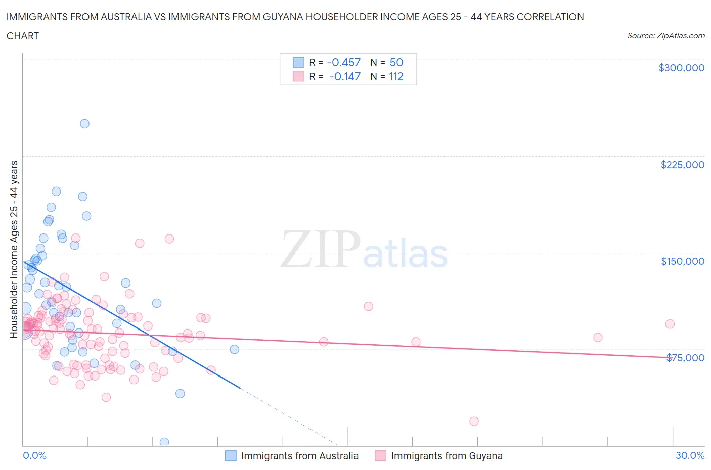 Immigrants from Australia vs Immigrants from Guyana Householder Income Ages 25 - 44 years