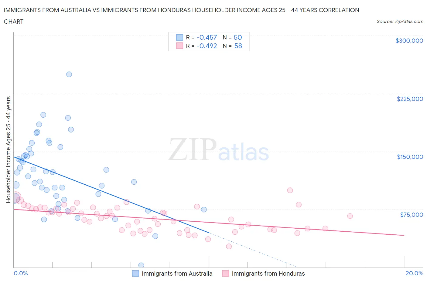 Immigrants from Australia vs Immigrants from Honduras Householder Income Ages 25 - 44 years