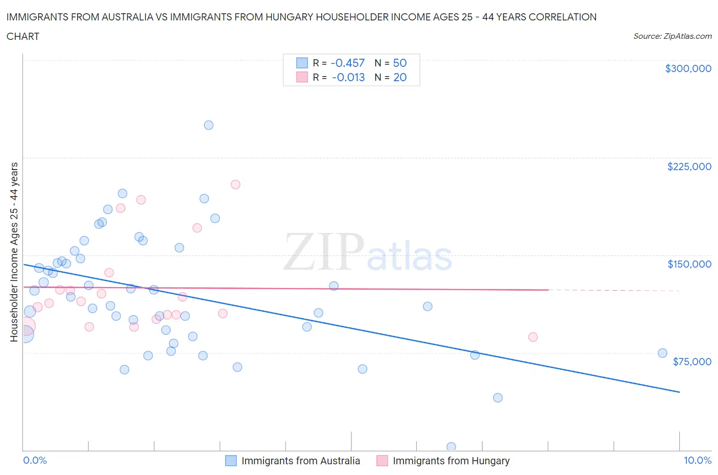 Immigrants from Australia vs Immigrants from Hungary Householder Income Ages 25 - 44 years
