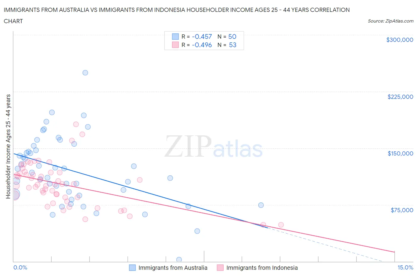 Immigrants from Australia vs Immigrants from Indonesia Householder Income Ages 25 - 44 years
