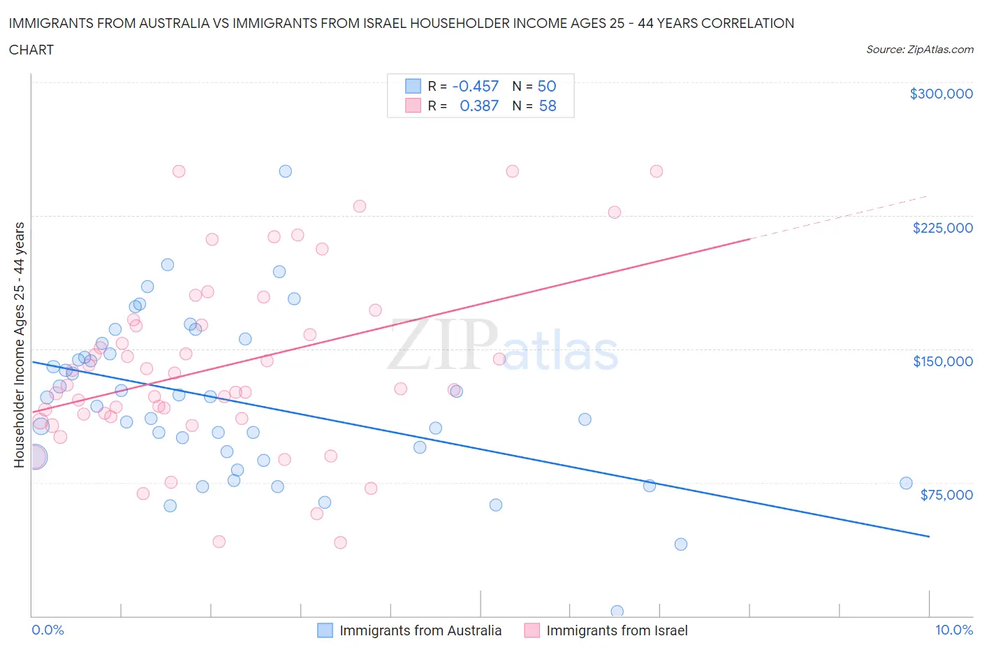 Immigrants from Australia vs Immigrants from Israel Householder Income Ages 25 - 44 years