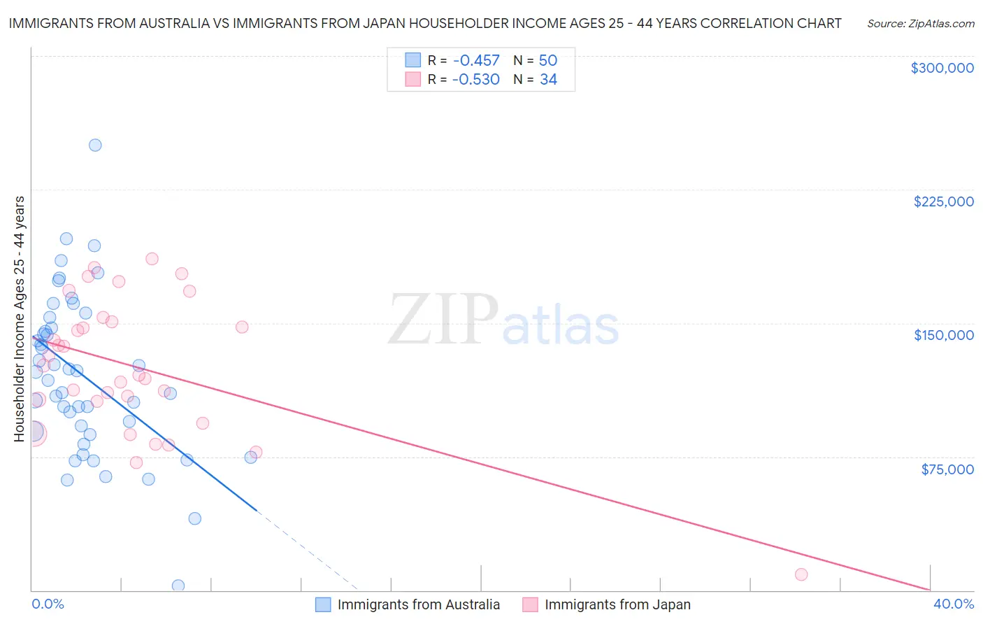 Immigrants from Australia vs Immigrants from Japan Householder Income Ages 25 - 44 years