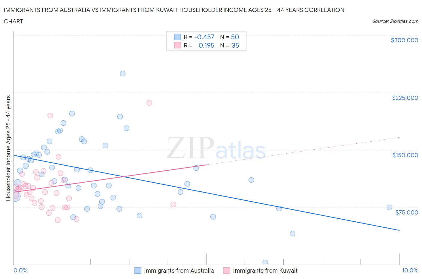 Immigrants from Australia vs Immigrants from Kuwait Householder Income Ages 25 - 44 years
