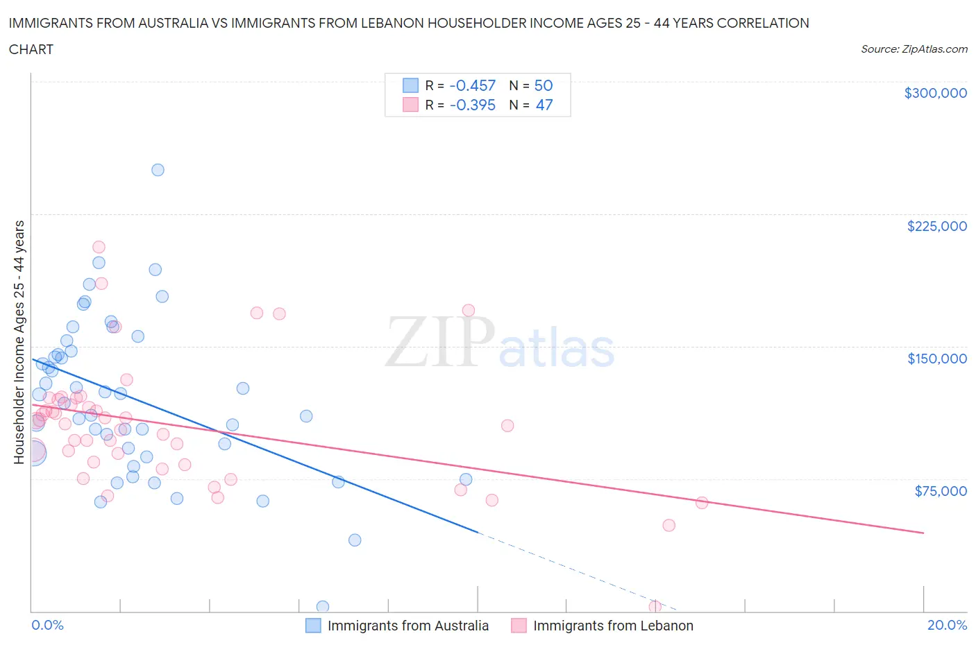 Immigrants from Australia vs Immigrants from Lebanon Householder Income Ages 25 - 44 years