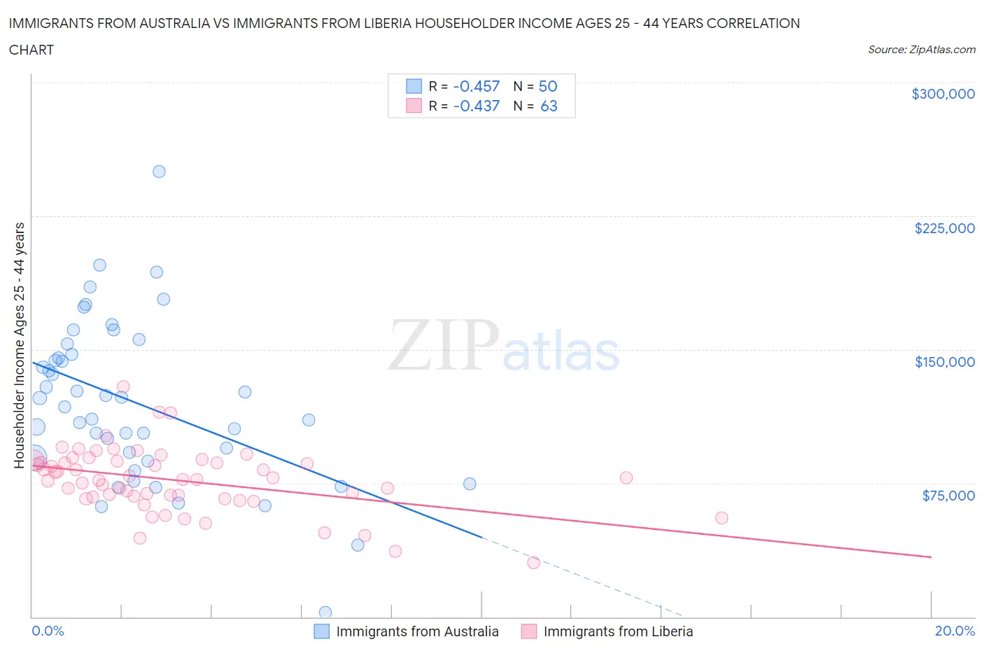 Immigrants from Australia vs Immigrants from Liberia Householder Income Ages 25 - 44 years