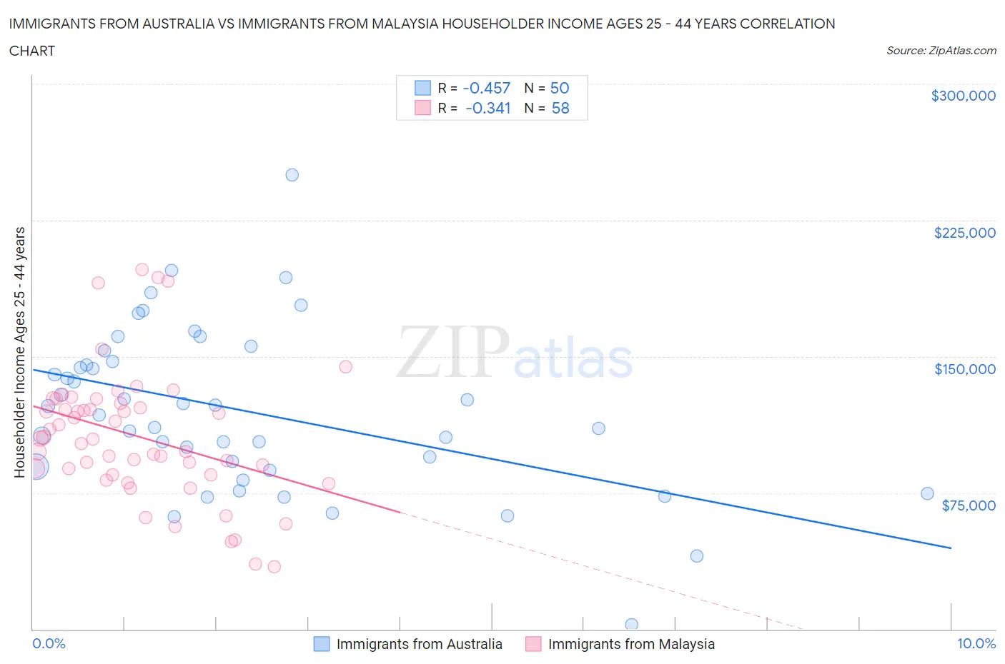 Immigrants from Australia vs Immigrants from Malaysia Householder Income Ages 25 - 44 years