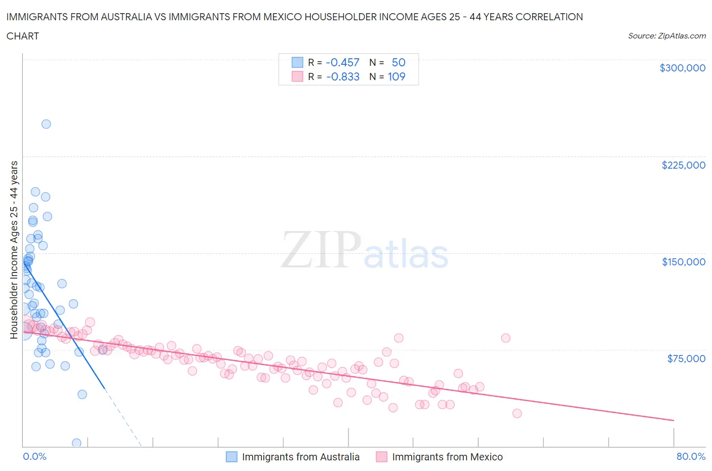 Immigrants from Australia vs Immigrants from Mexico Householder Income Ages 25 - 44 years