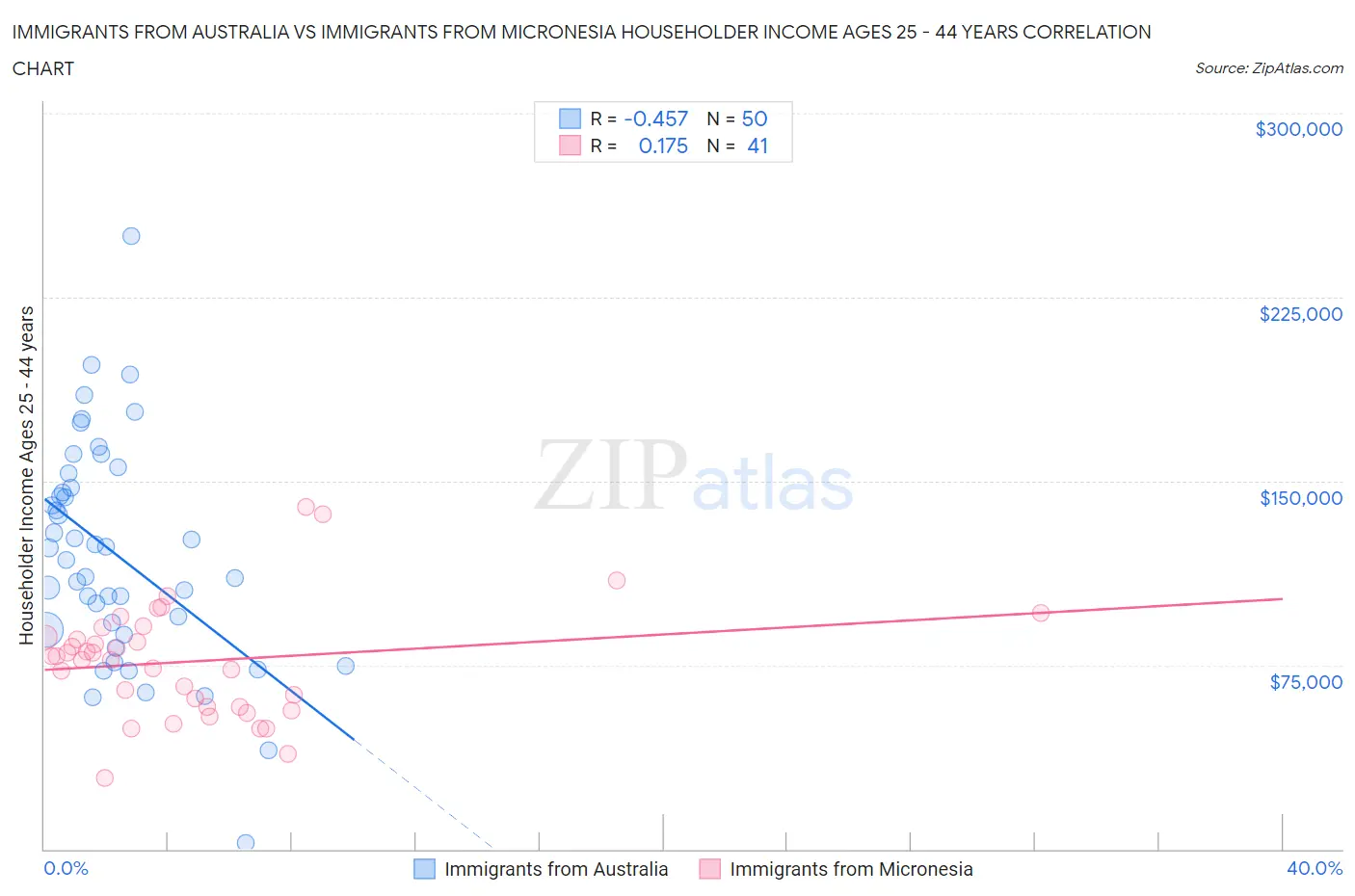 Immigrants from Australia vs Immigrants from Micronesia Householder Income Ages 25 - 44 years