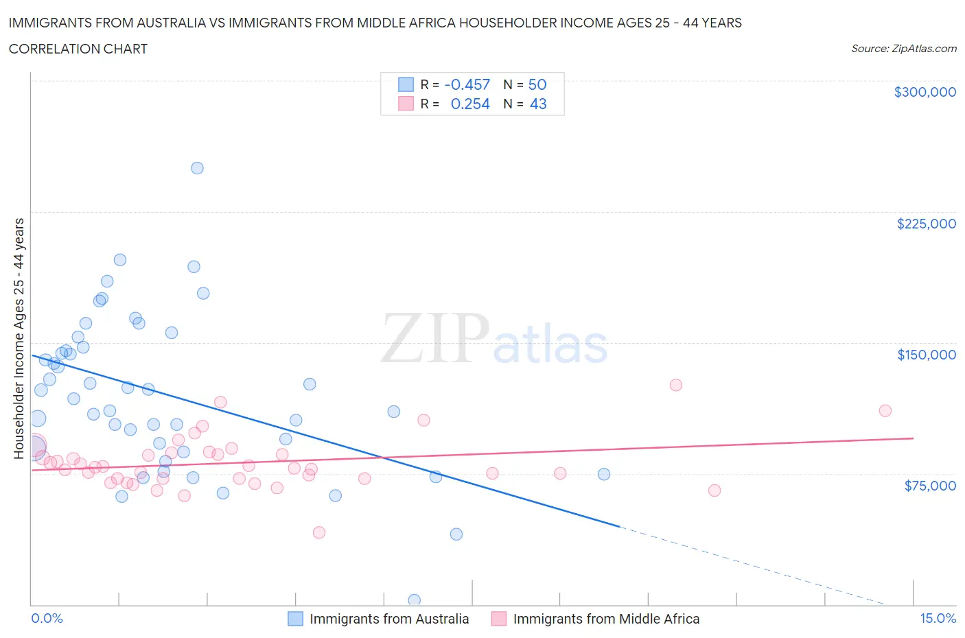 Immigrants from Australia vs Immigrants from Middle Africa Householder Income Ages 25 - 44 years
