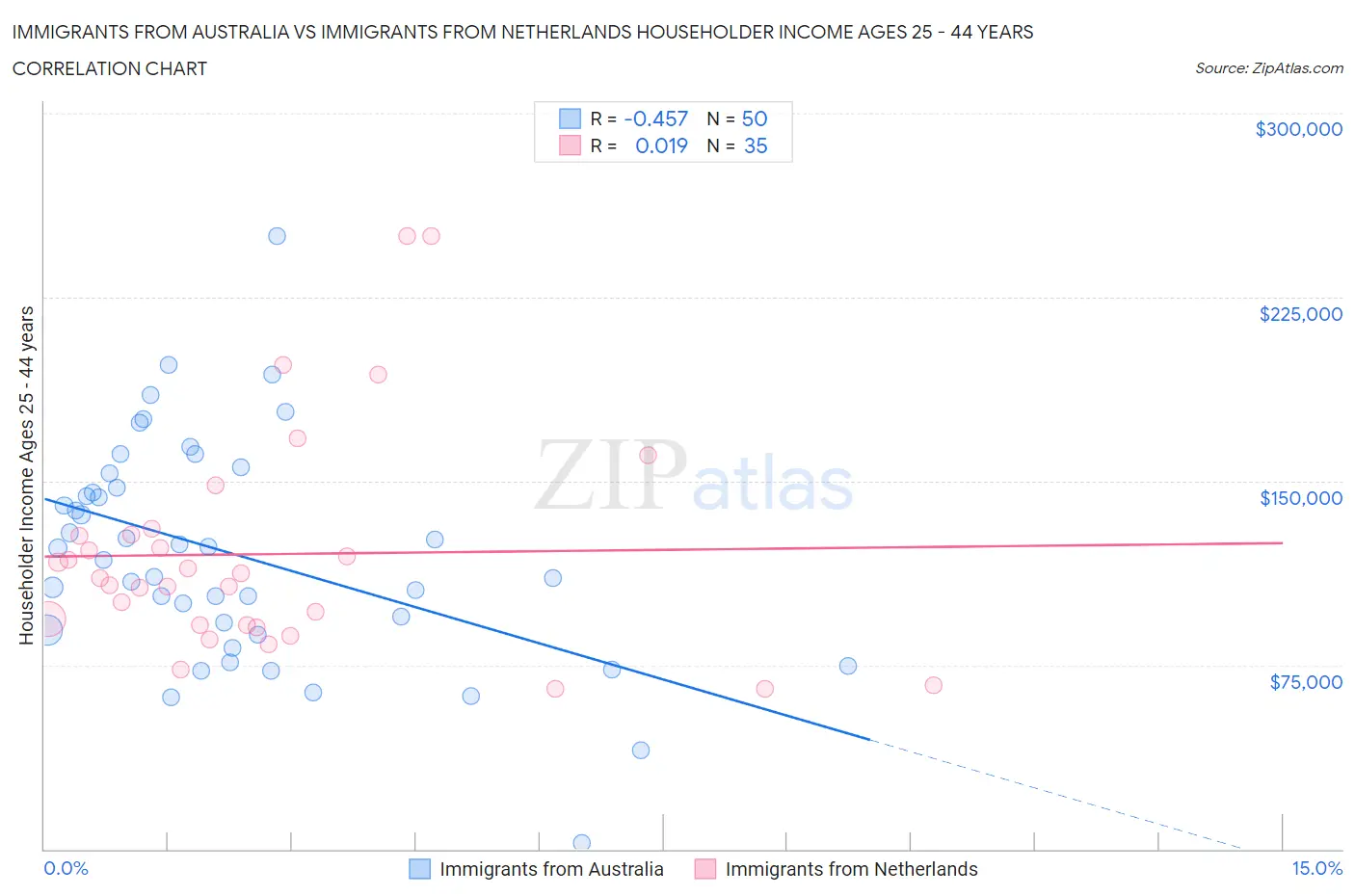 Immigrants from Australia vs Immigrants from Netherlands Householder Income Ages 25 - 44 years