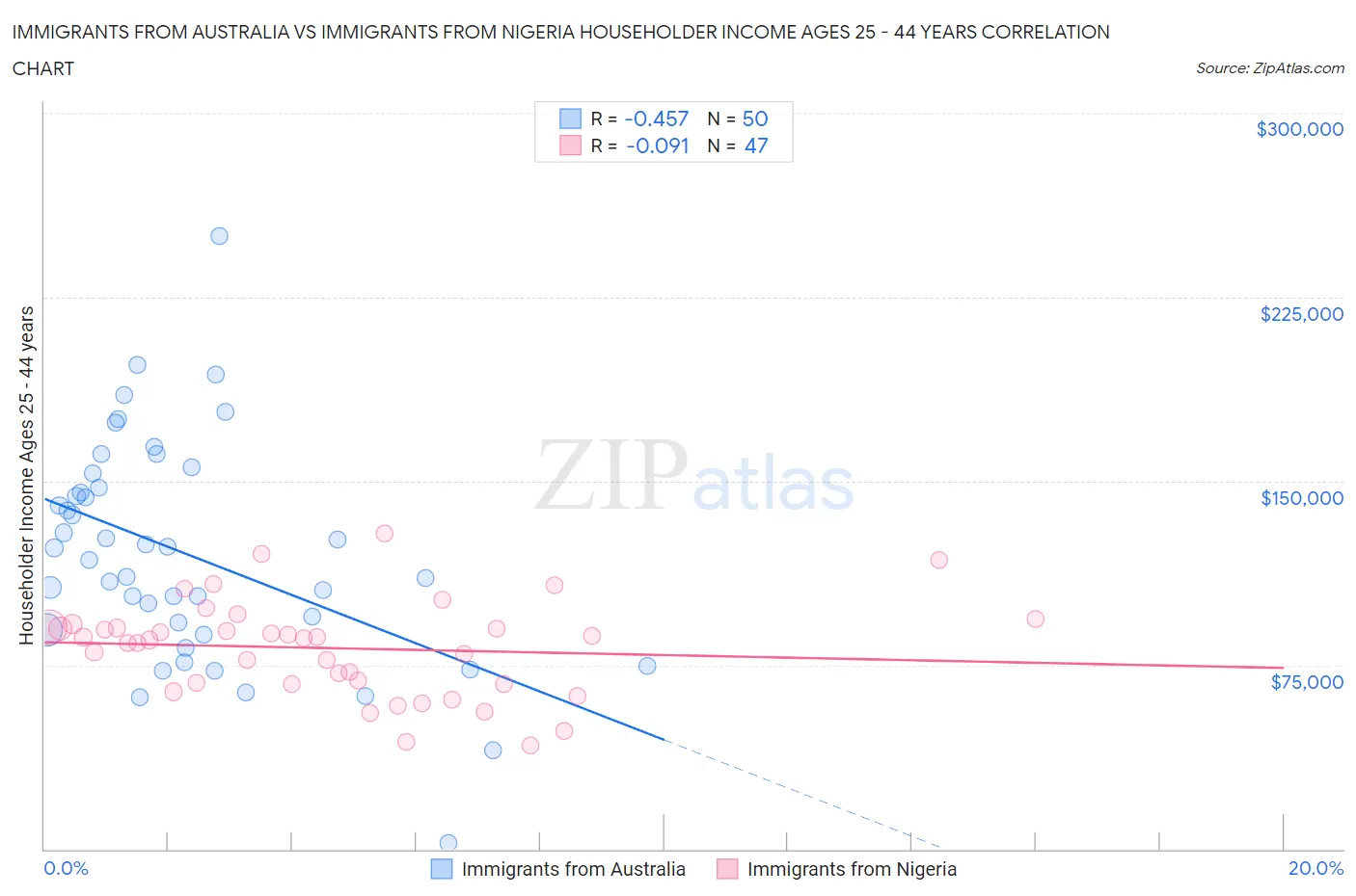 Immigrants from Australia vs Immigrants from Nigeria Householder Income Ages 25 - 44 years