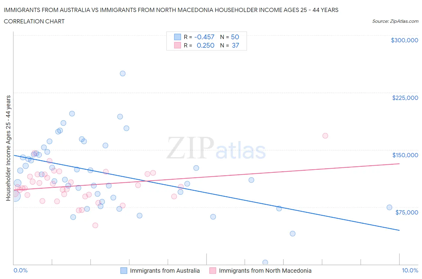 Immigrants from Australia vs Immigrants from North Macedonia Householder Income Ages 25 - 44 years