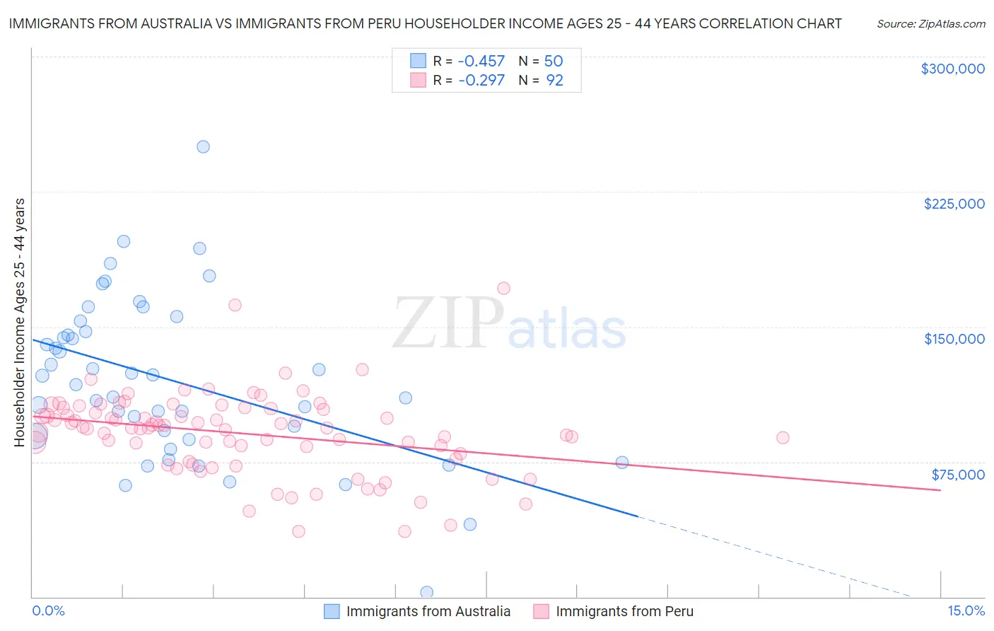 Immigrants from Australia vs Immigrants from Peru Householder Income Ages 25 - 44 years
