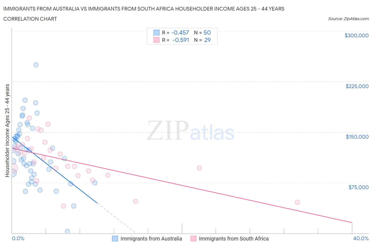 Immigrants from Australia vs Immigrants from South Africa Householder Income Ages 25 - 44 years