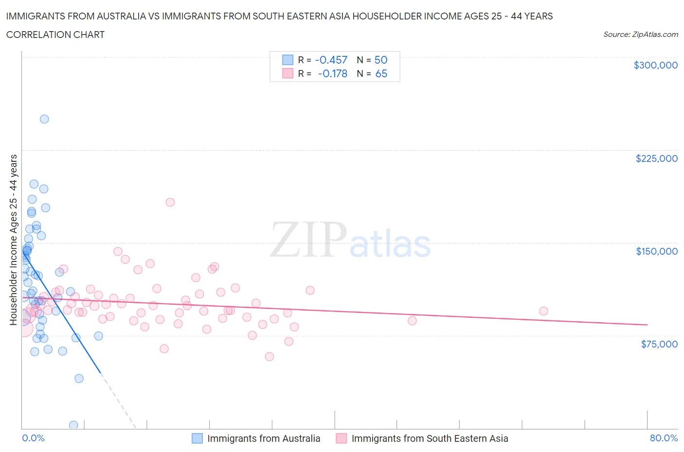 Immigrants from Australia vs Immigrants from South Eastern Asia Householder Income Ages 25 - 44 years