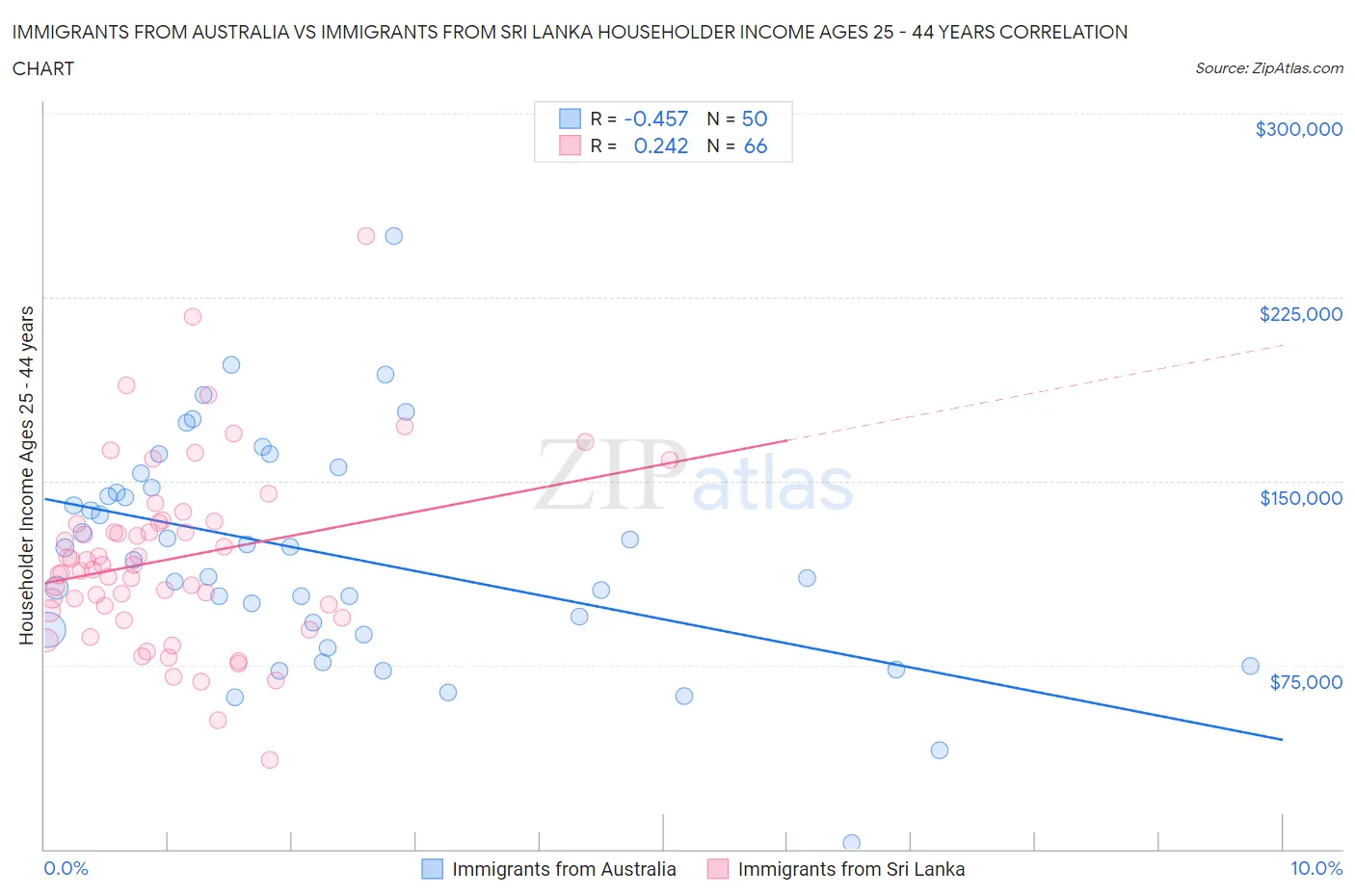 Immigrants from Australia vs Immigrants from Sri Lanka Householder Income Ages 25 - 44 years