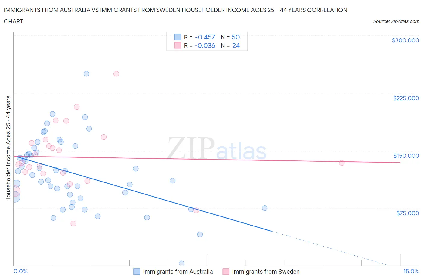 Immigrants from Australia vs Immigrants from Sweden Householder Income Ages 25 - 44 years