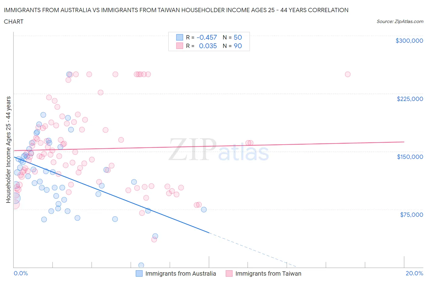 Immigrants from Australia vs Immigrants from Taiwan Householder Income Ages 25 - 44 years