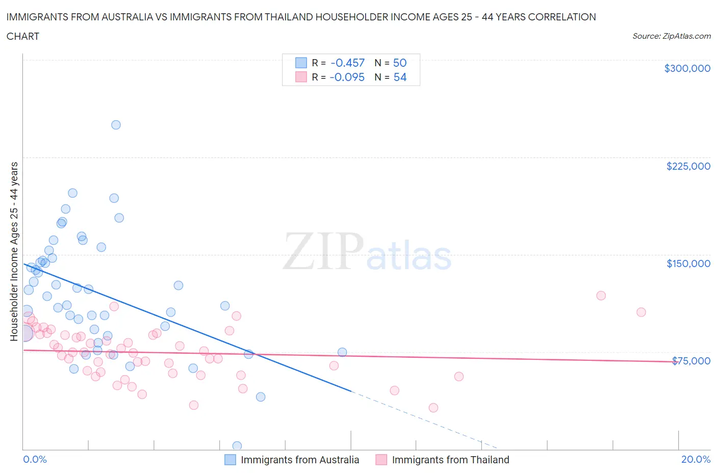 Immigrants from Australia vs Immigrants from Thailand Householder Income Ages 25 - 44 years