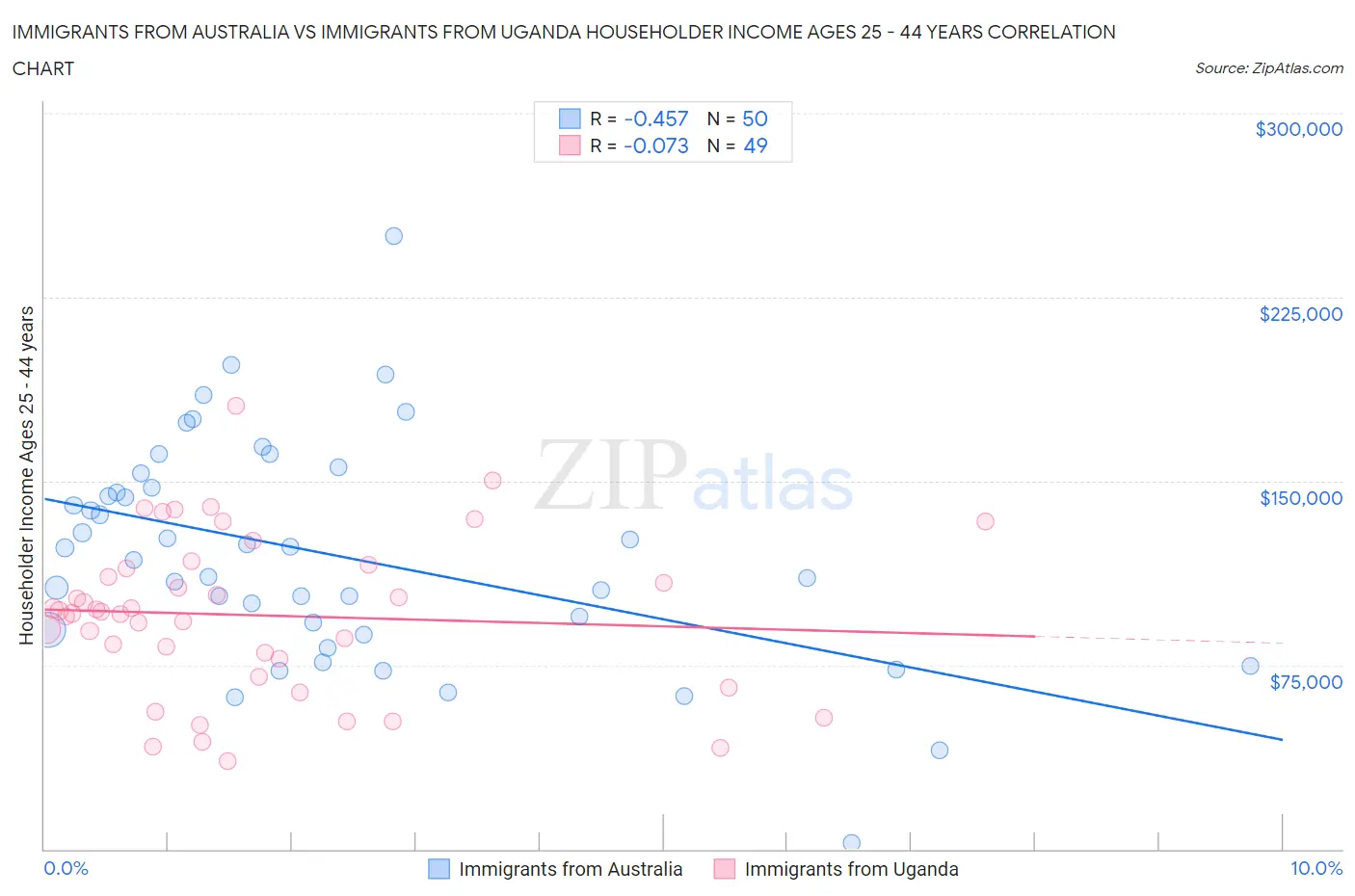 Immigrants from Australia vs Immigrants from Uganda Householder Income Ages 25 - 44 years