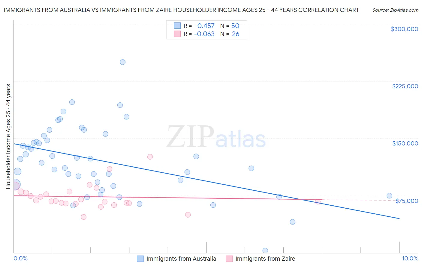 Immigrants from Australia vs Immigrants from Zaire Householder Income Ages 25 - 44 years