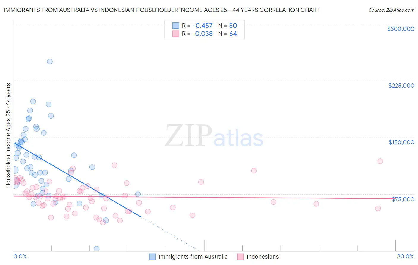 Immigrants from Australia vs Indonesian Householder Income Ages 25 - 44 years