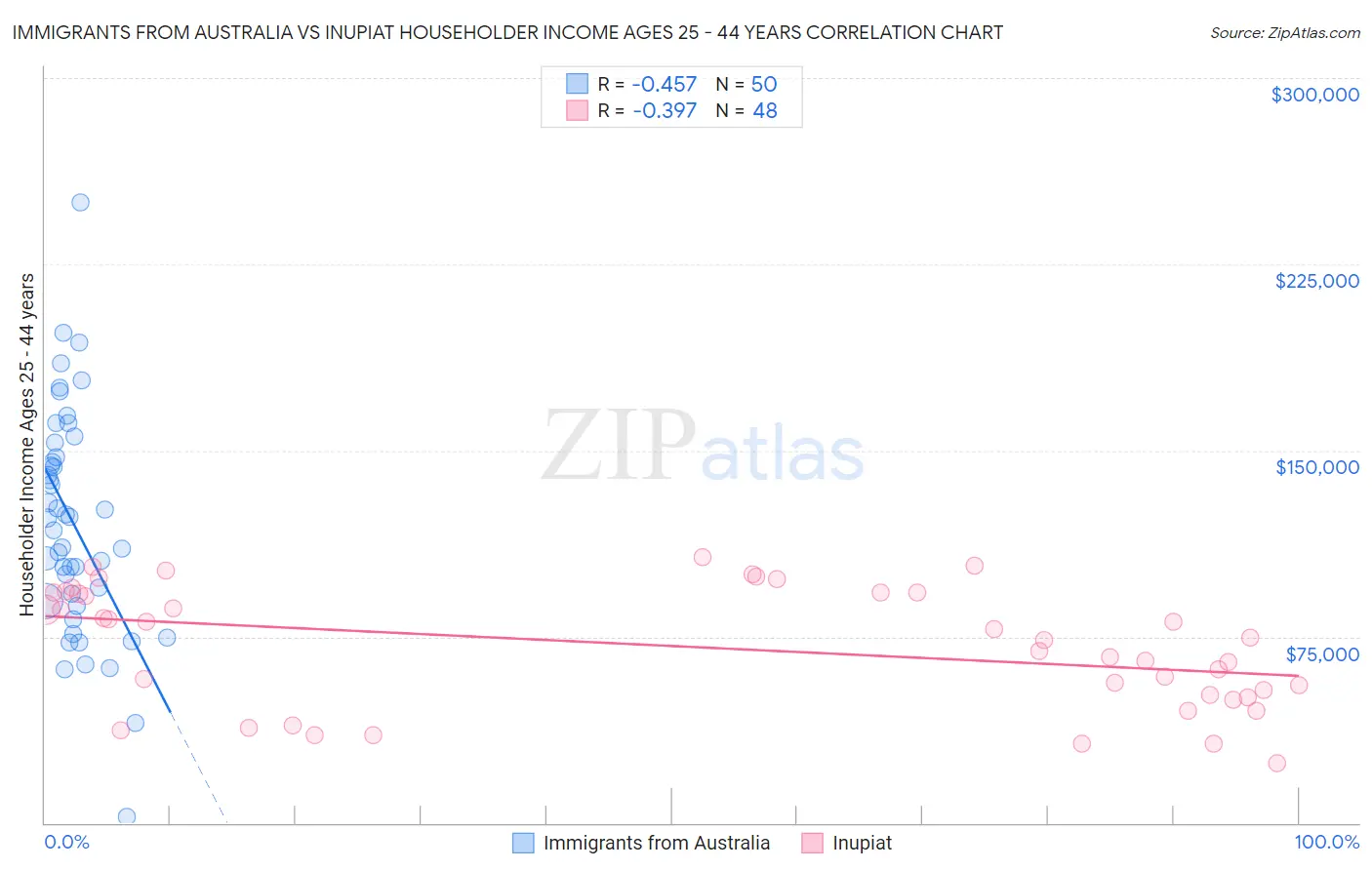 Immigrants from Australia vs Inupiat Householder Income Ages 25 - 44 years