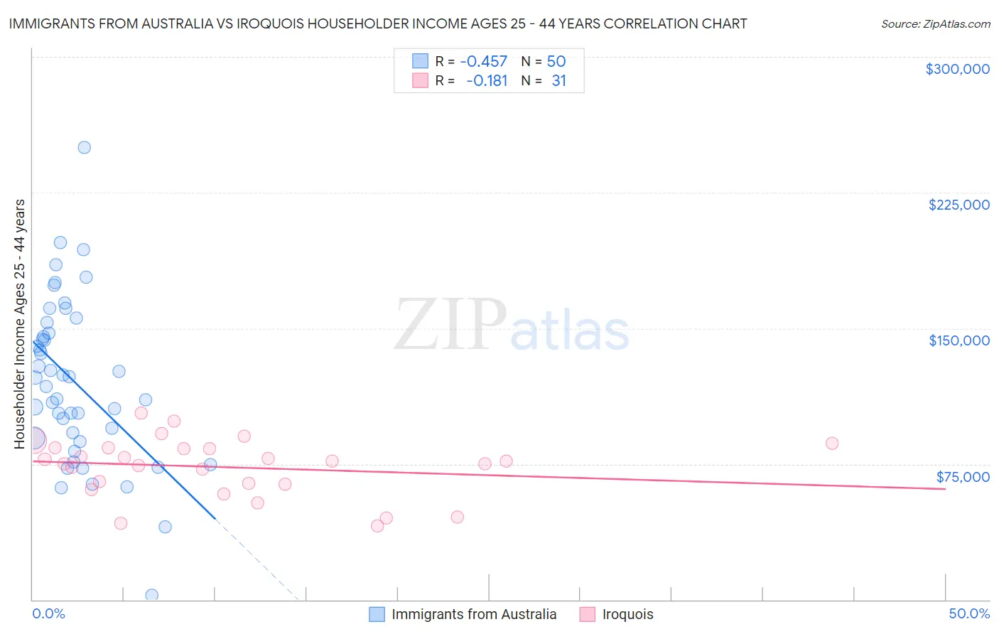 Immigrants from Australia vs Iroquois Householder Income Ages 25 - 44 years