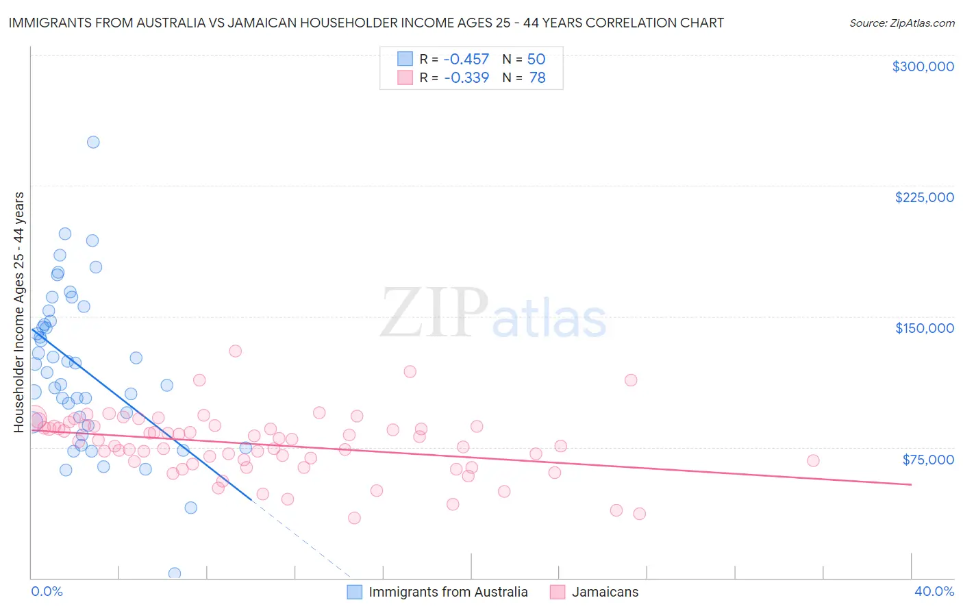 Immigrants from Australia vs Jamaican Householder Income Ages 25 - 44 years