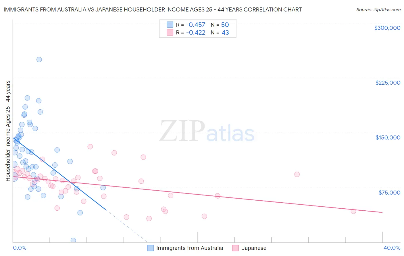 Immigrants from Australia vs Japanese Householder Income Ages 25 - 44 years