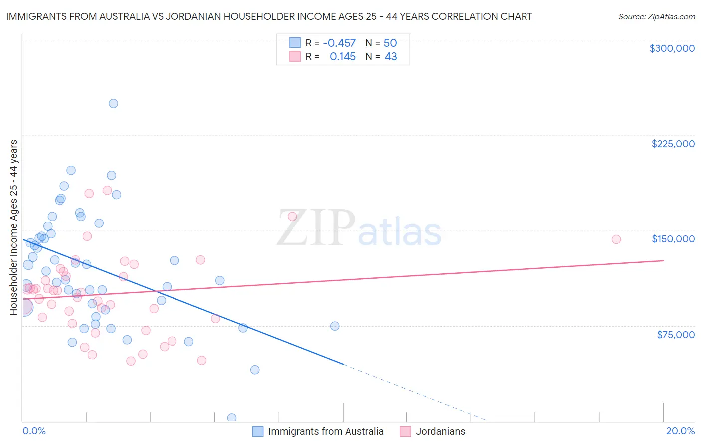 Immigrants from Australia vs Jordanian Householder Income Ages 25 - 44 years