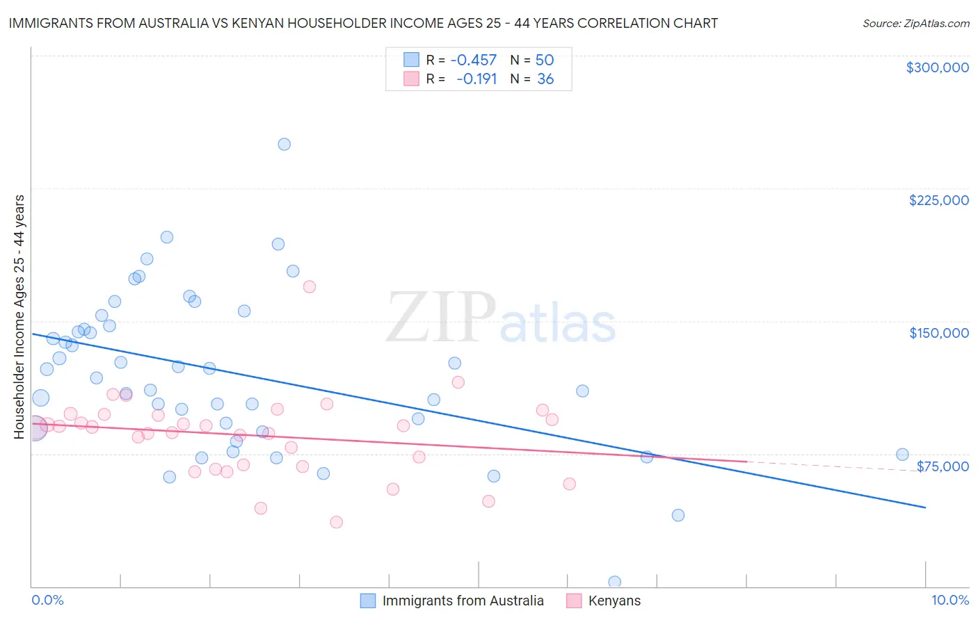 Immigrants from Australia vs Kenyan Householder Income Ages 25 - 44 years