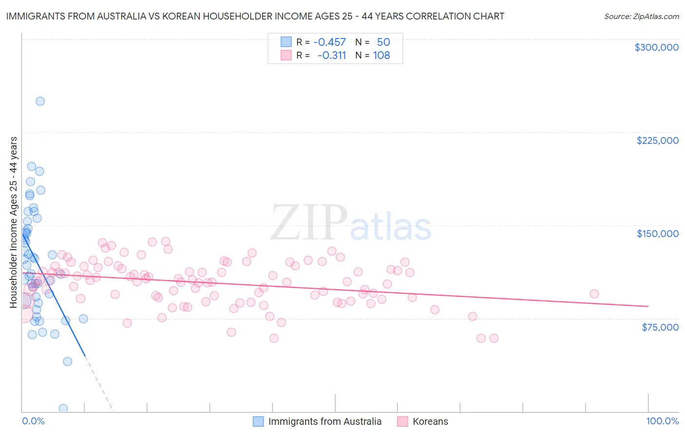 Immigrants from Australia vs Korean Householder Income Ages 25 - 44 years