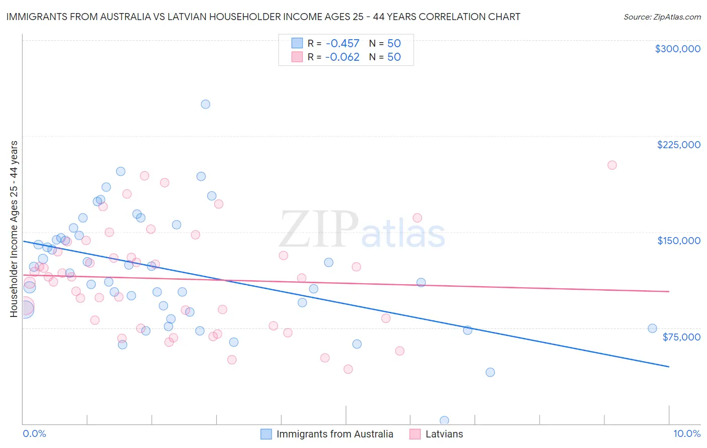 Immigrants from Australia vs Latvian Householder Income Ages 25 - 44 years
