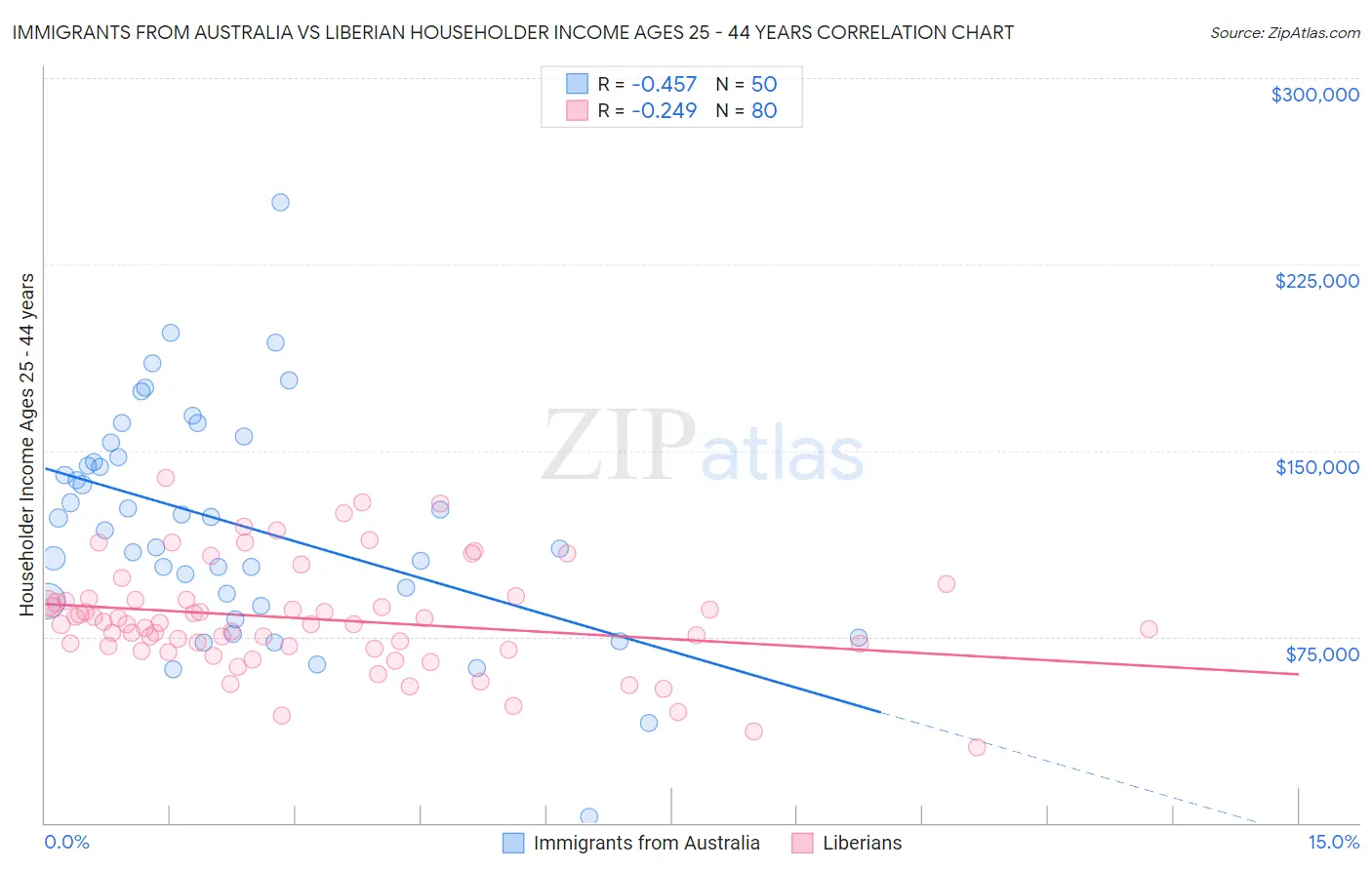 Immigrants from Australia vs Liberian Householder Income Ages 25 - 44 years