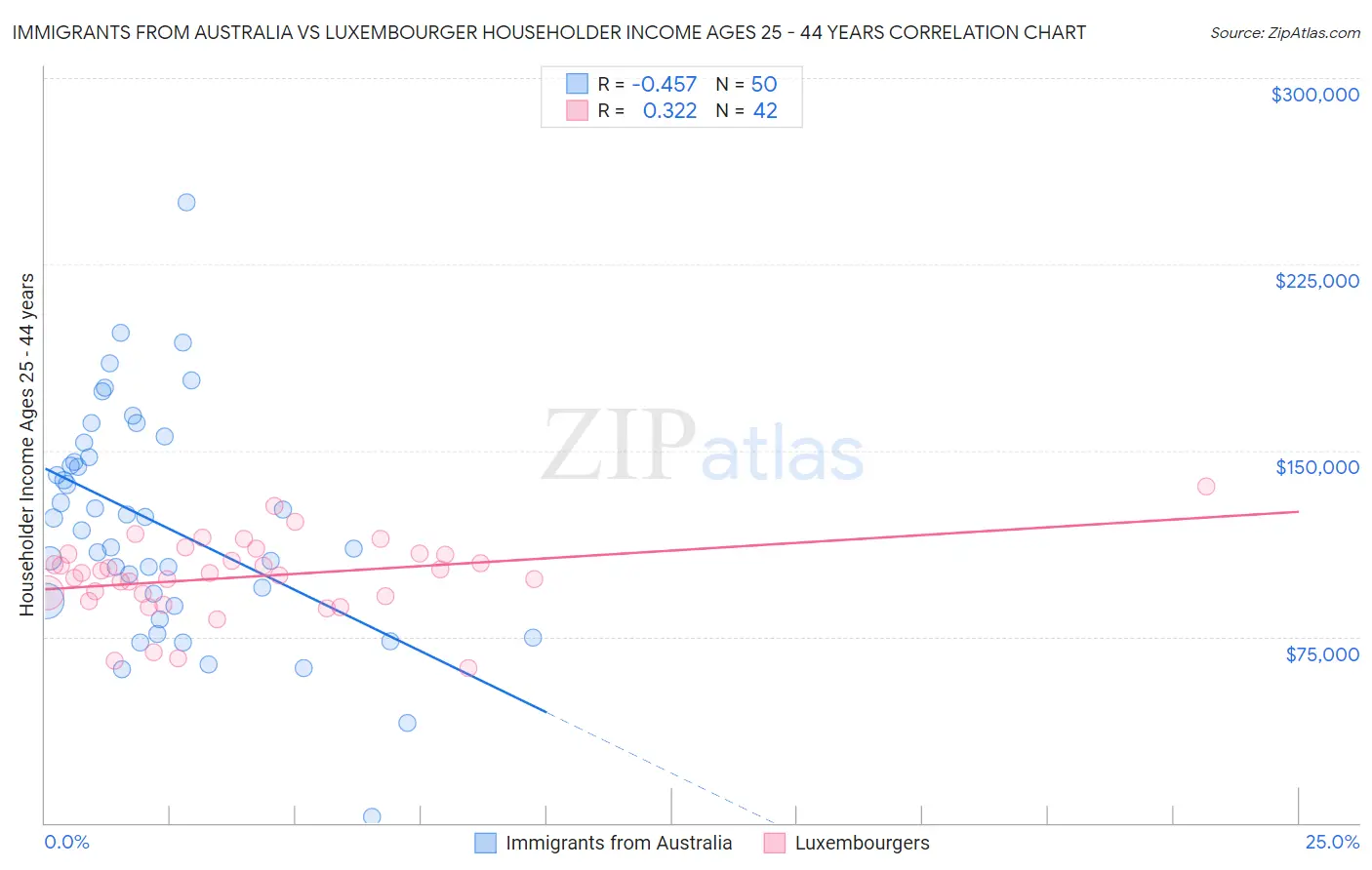 Immigrants from Australia vs Luxembourger Householder Income Ages 25 - 44 years