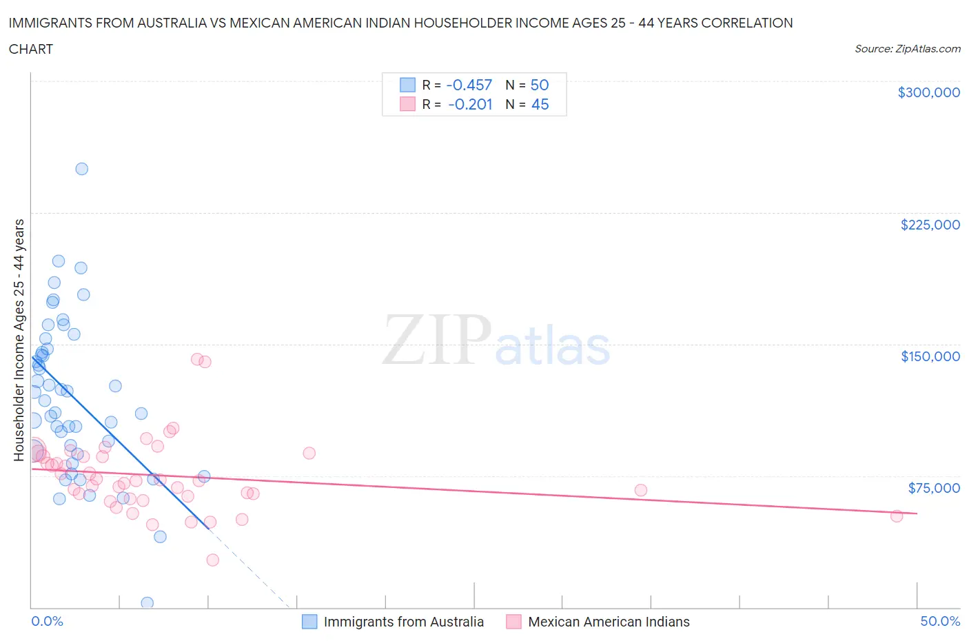 Immigrants from Australia vs Mexican American Indian Householder Income Ages 25 - 44 years