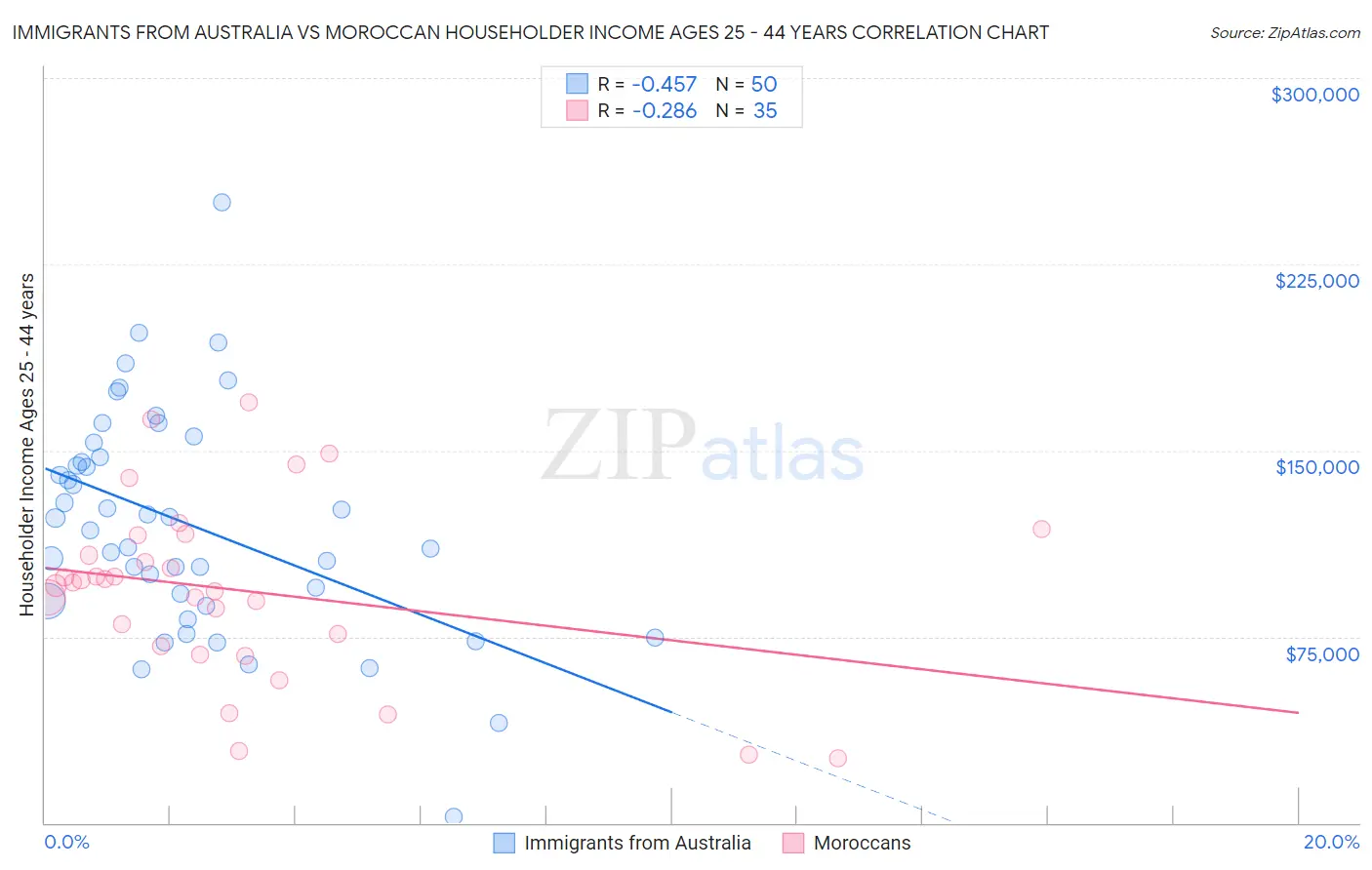 Immigrants from Australia vs Moroccan Householder Income Ages 25 - 44 years