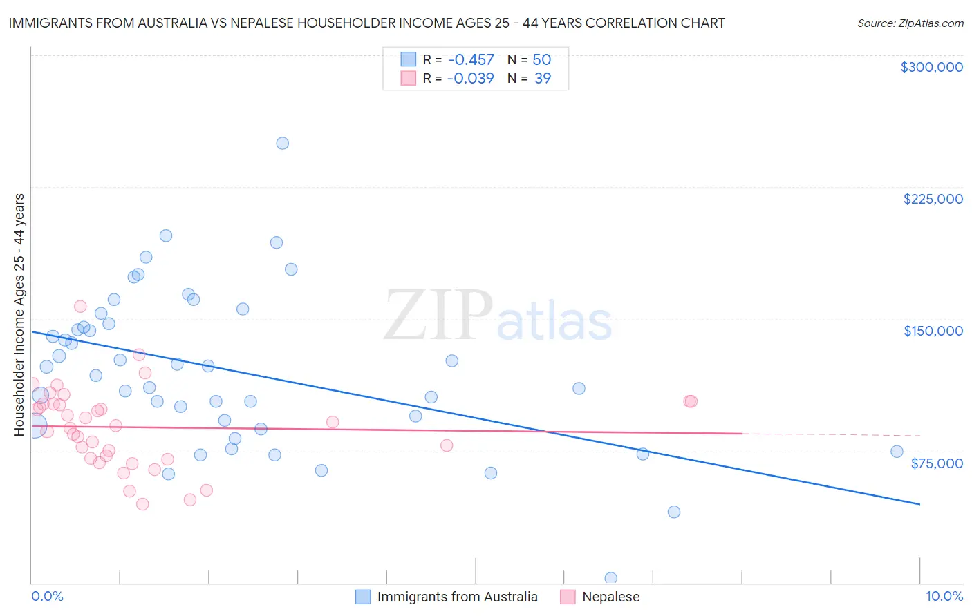 Immigrants from Australia vs Nepalese Householder Income Ages 25 - 44 years