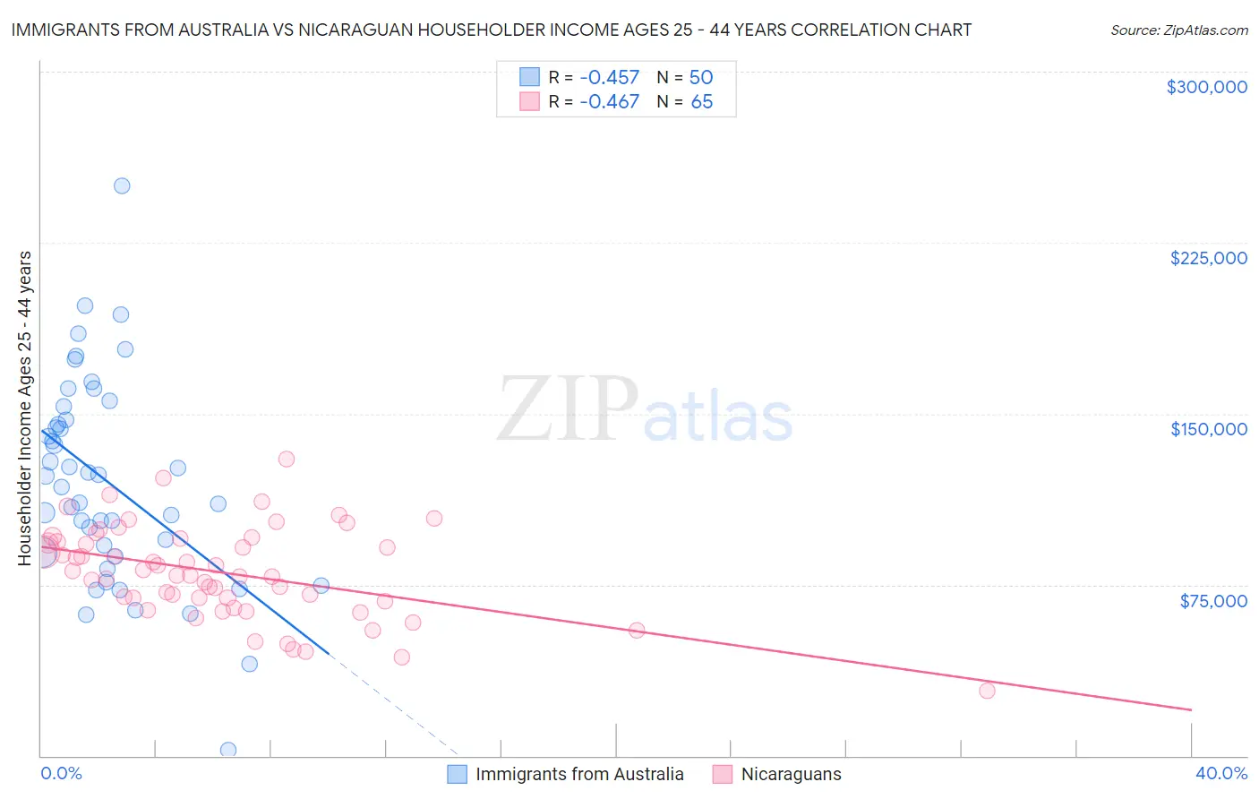 Immigrants from Australia vs Nicaraguan Householder Income Ages 25 - 44 years
