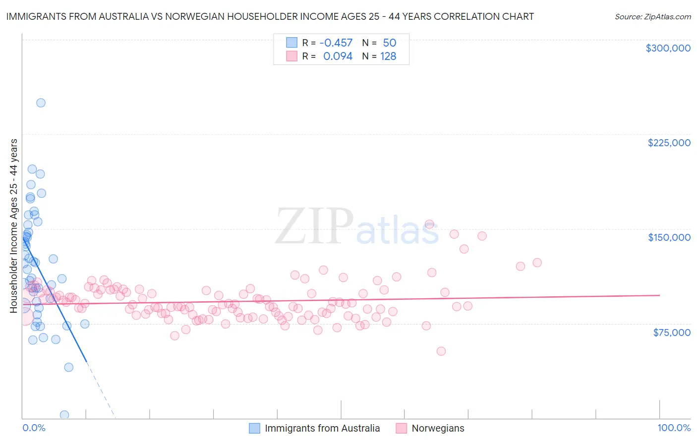 Immigrants from Australia vs Norwegian Householder Income Ages 25 - 44 years