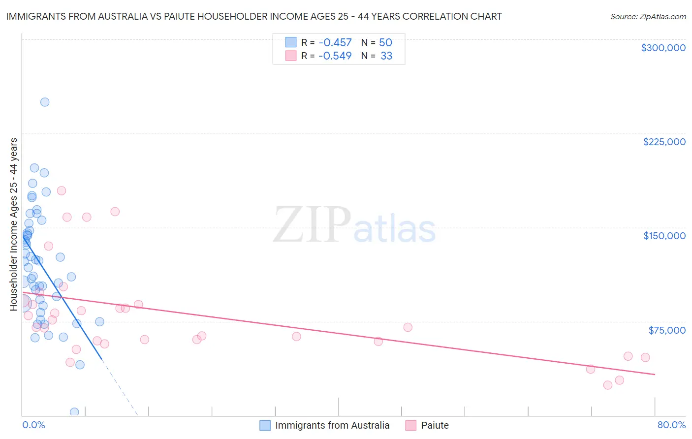 Immigrants from Australia vs Paiute Householder Income Ages 25 - 44 years