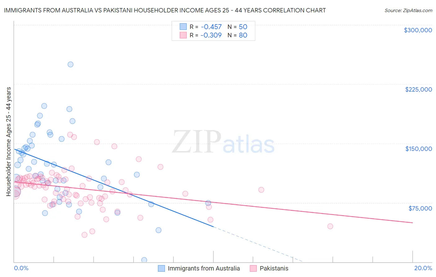 Immigrants from Australia vs Pakistani Householder Income Ages 25 - 44 years
