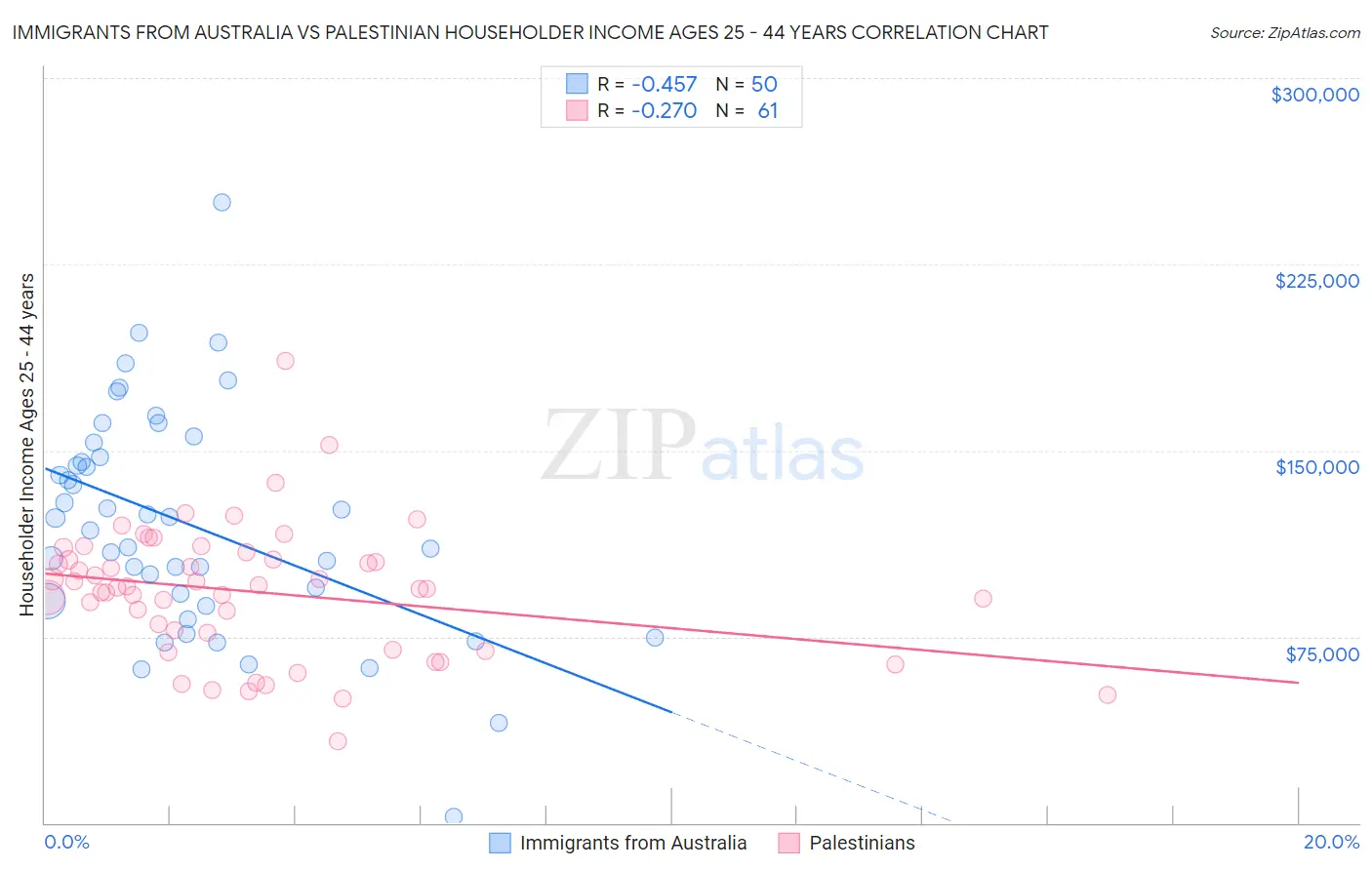 Immigrants from Australia vs Palestinian Householder Income Ages 25 - 44 years