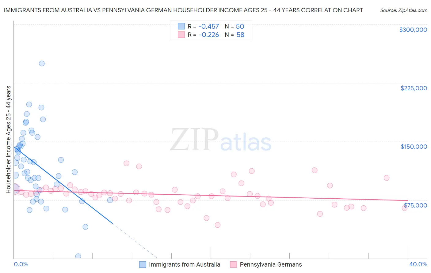 Immigrants from Australia vs Pennsylvania German Householder Income Ages 25 - 44 years