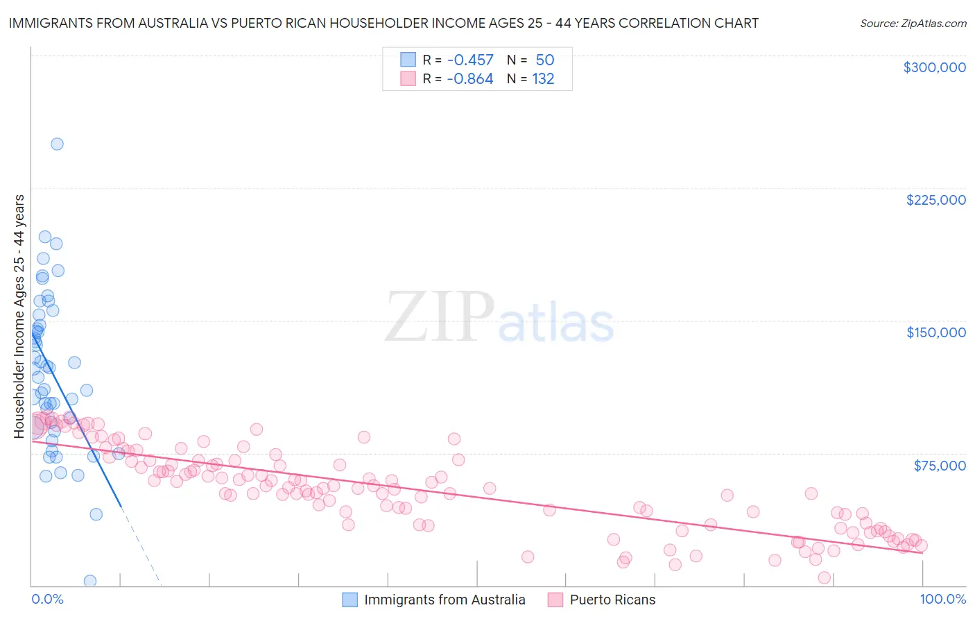Immigrants from Australia vs Puerto Rican Householder Income Ages 25 - 44 years