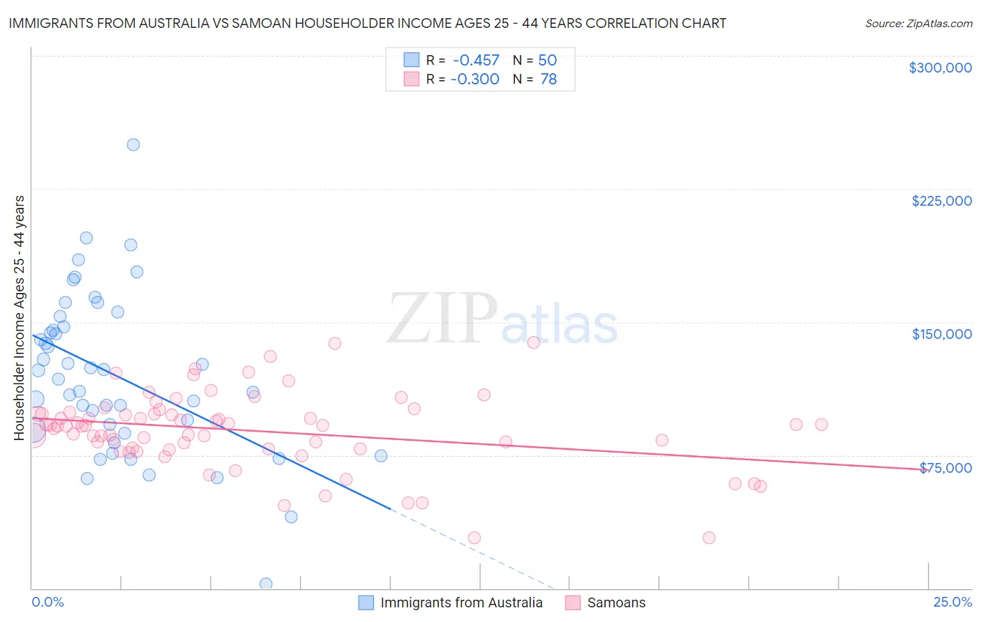 Immigrants from Australia vs Samoan Householder Income Ages 25 - 44 years